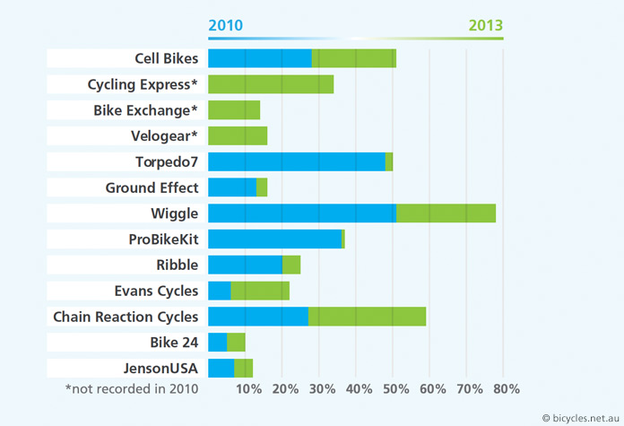 online bike shops australia statistics